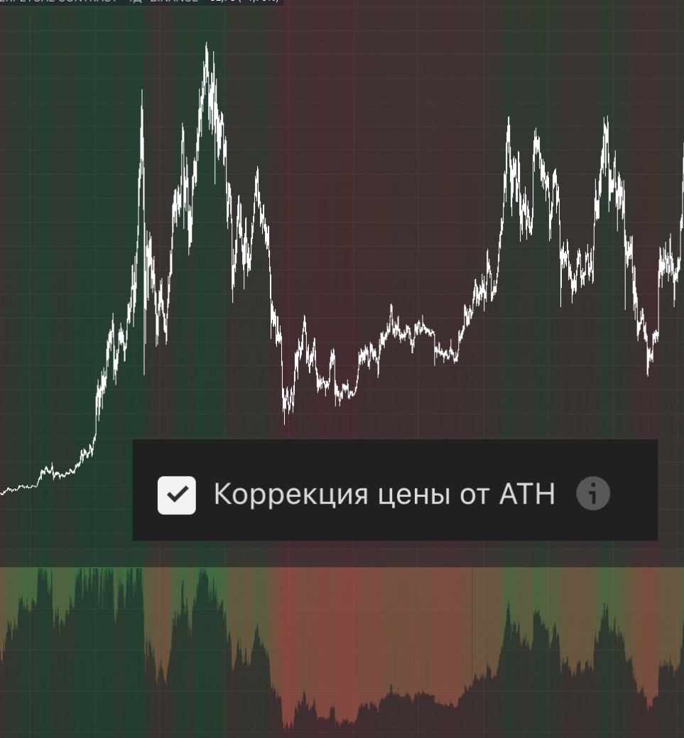 Коррекция цены от ATH (глобального максимума)