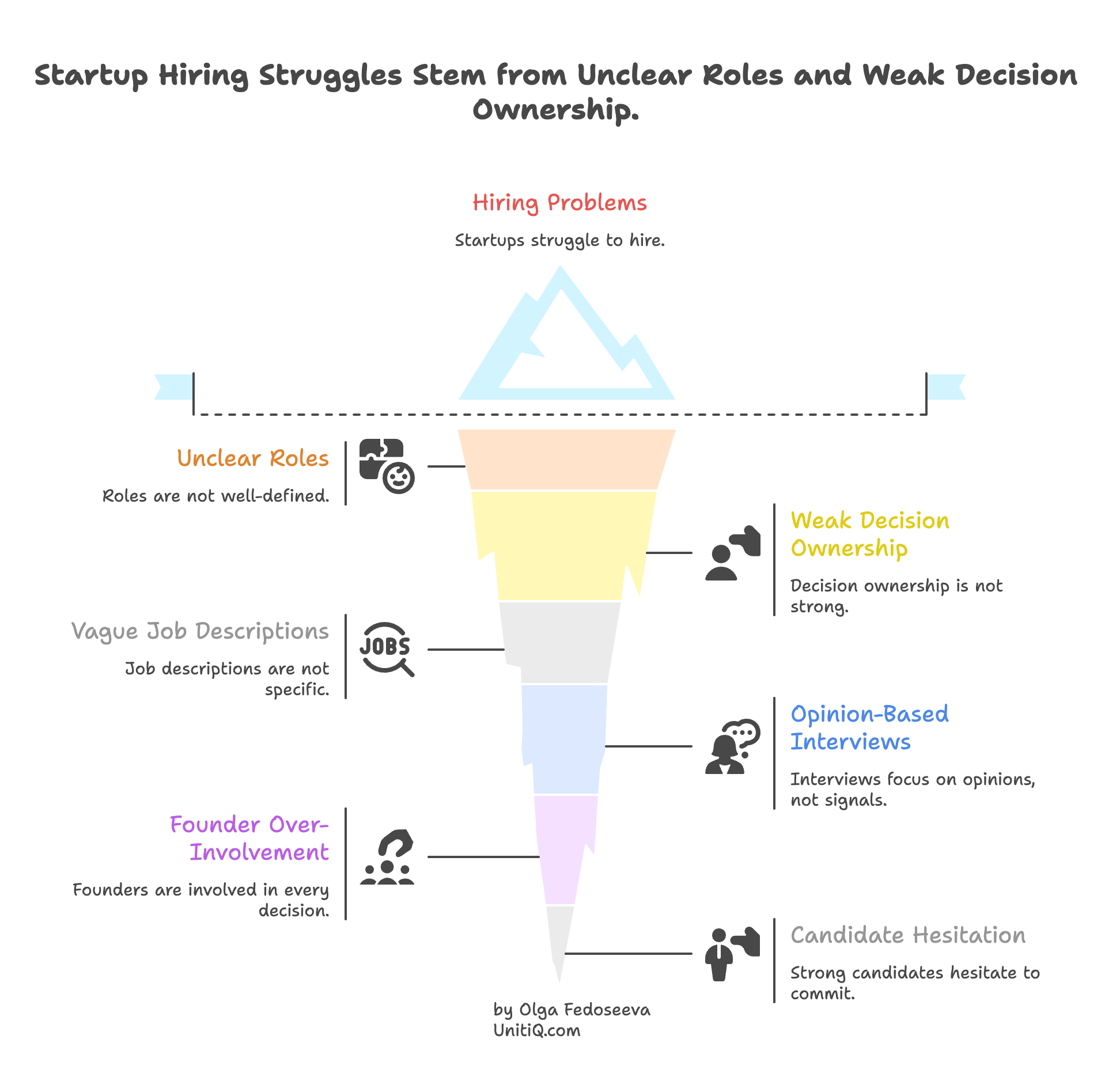 Startup hiring problems funnel illustrating how unclear roles, vague job descriptions, weak decision ownership, opinion-based interviews, and founder over-involvement create hiring breakdowns.