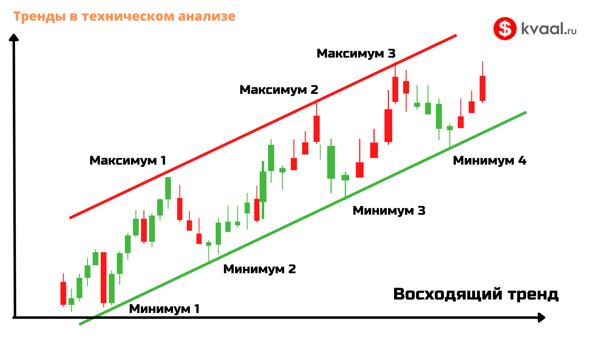 Максимум минимум дня. Восходящий тренд на графике. Тренд в трейдинге. Восходящий и нисходящий тренд. Восходящий и нисходящий тренд в трейдинге.