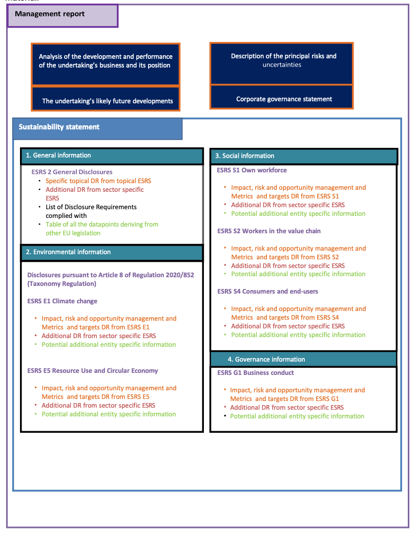 Sample ESRS report structure (ESRS 1, Appendix F)