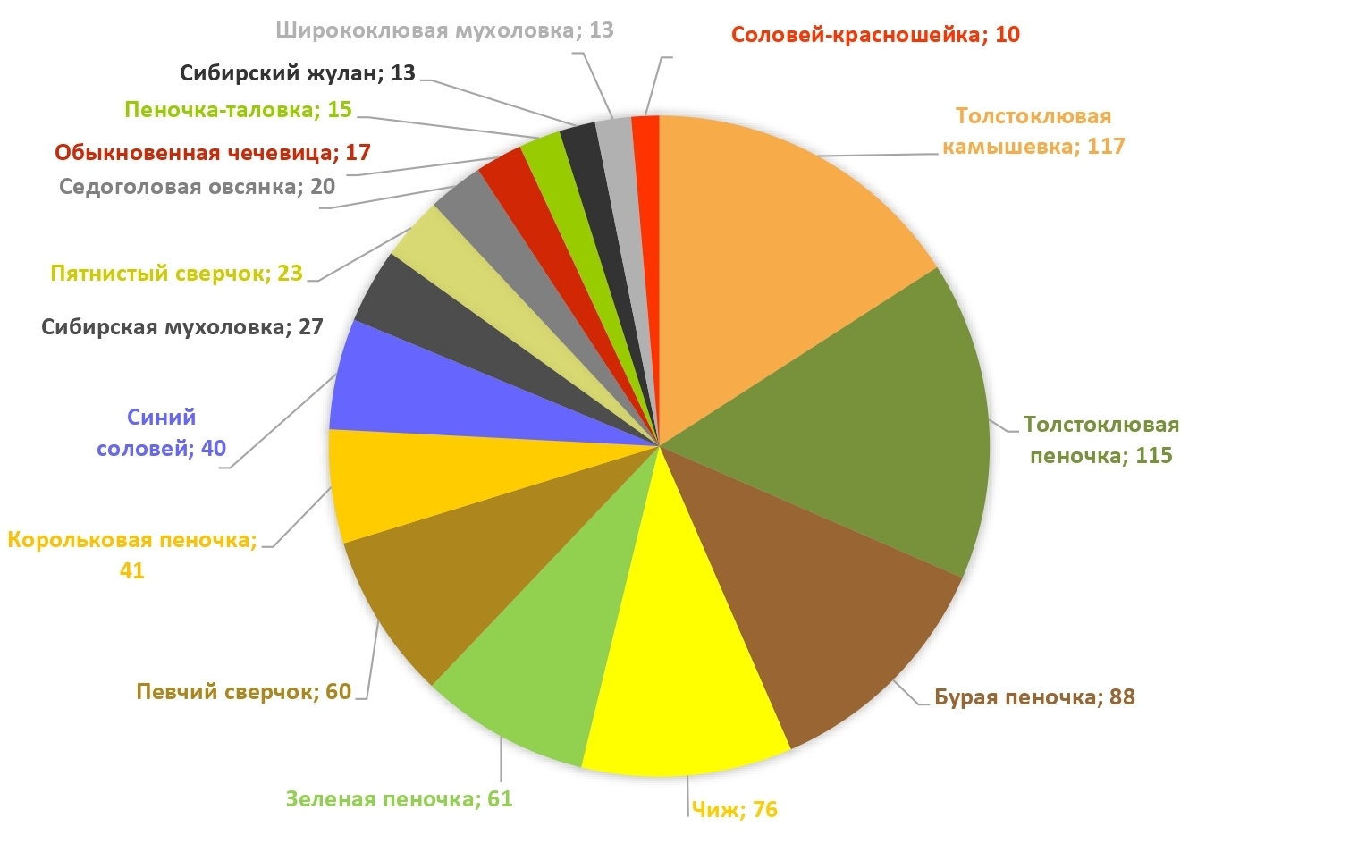 Станция кольцевания птиц «Байкальская» 