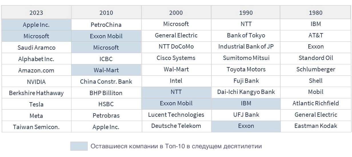 Изменение крупнейших мировые компаний каждые 10 лет