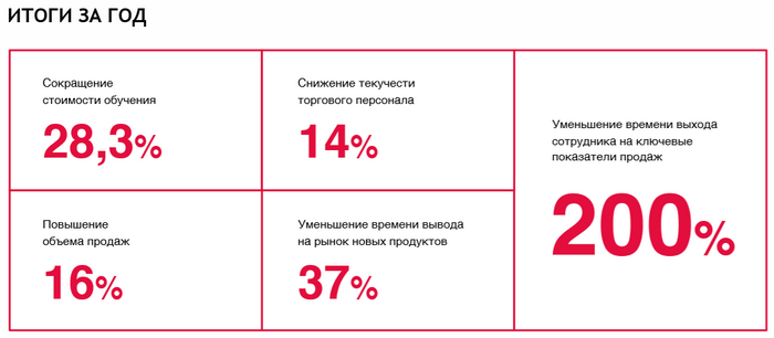 iSpring Days, Система обучения REDMOND, Олег Пашукевич