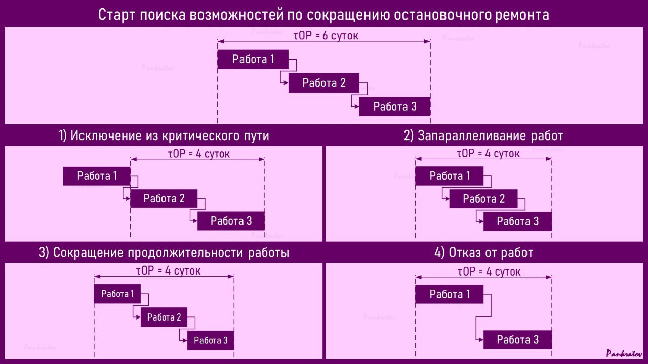 критический путь – это максимально длинная цепочка взаимосвязанных между собой задач проекта.