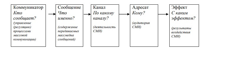 Модульная схема убеждающей коммуникации