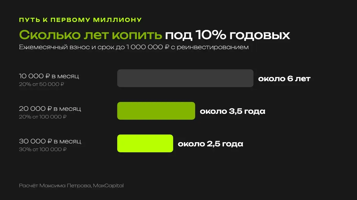 Сколько лет до миллиона под 10% годовых: 10 тысяч в месяц около 6 лет, 20 тысяч около 3,5 года, 30 тысяч около 2,5 года