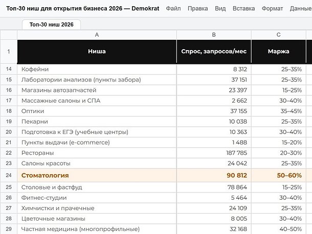 Таблица топ-30 ниш для открытия бизнеса 2026: спрос, маржа, окупаемость