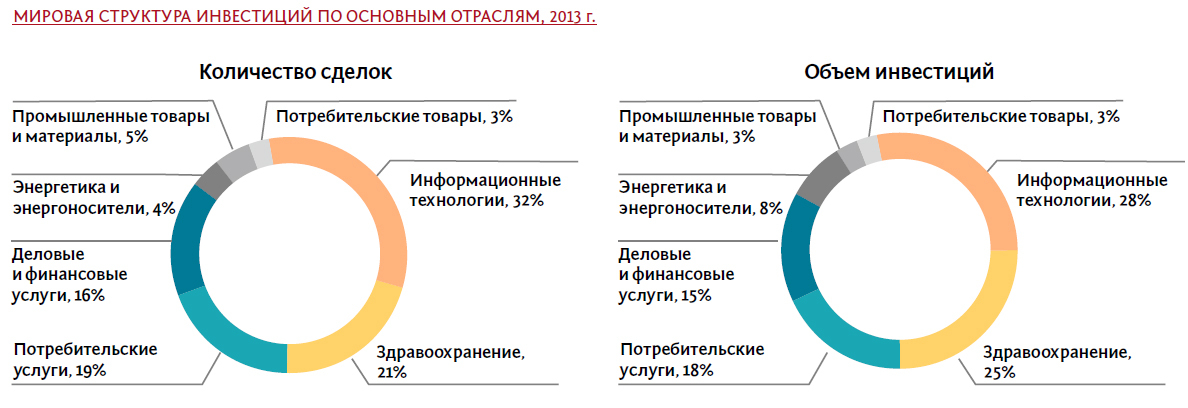 Положение отрасли. Структура инвестиций по отраслям. Структура инвестиций в России. Отраслевая структура инвестиций. Отраслевая структура инвестиций в России.