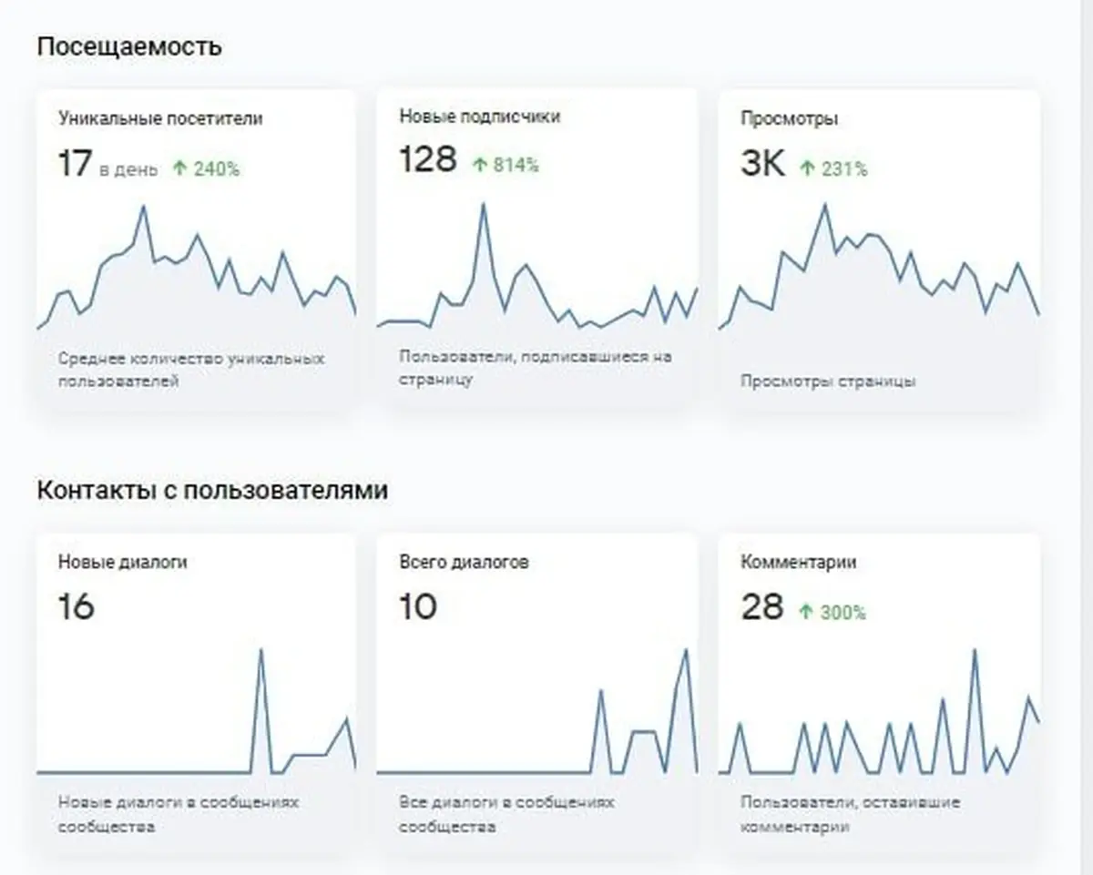 Статистика сообщества ВКонтакте — рост аудитории