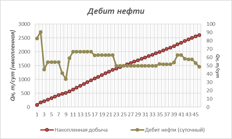 Что такое профиль притока скважины