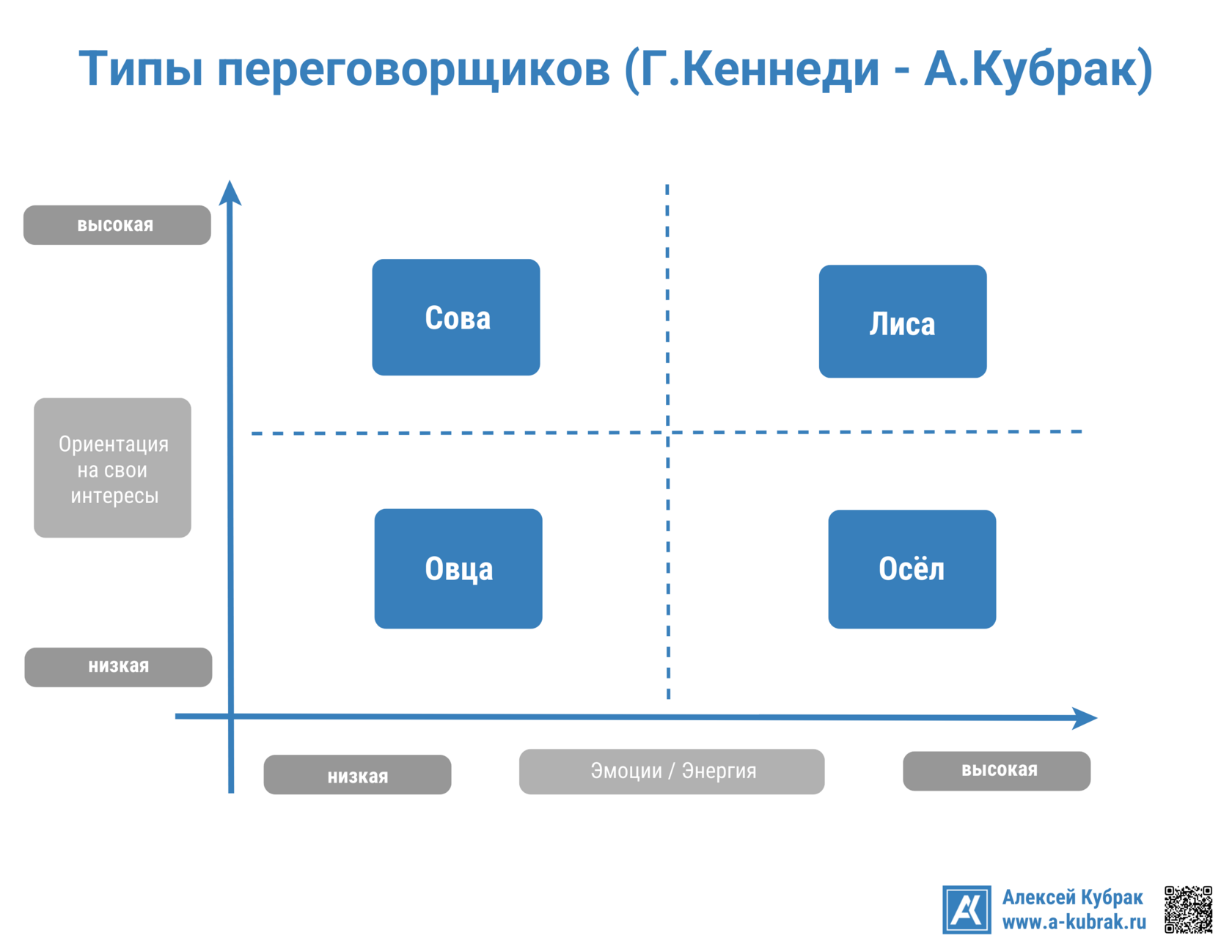 Инфографика. Типы переговорщиков. Автор Алексей Кубрак