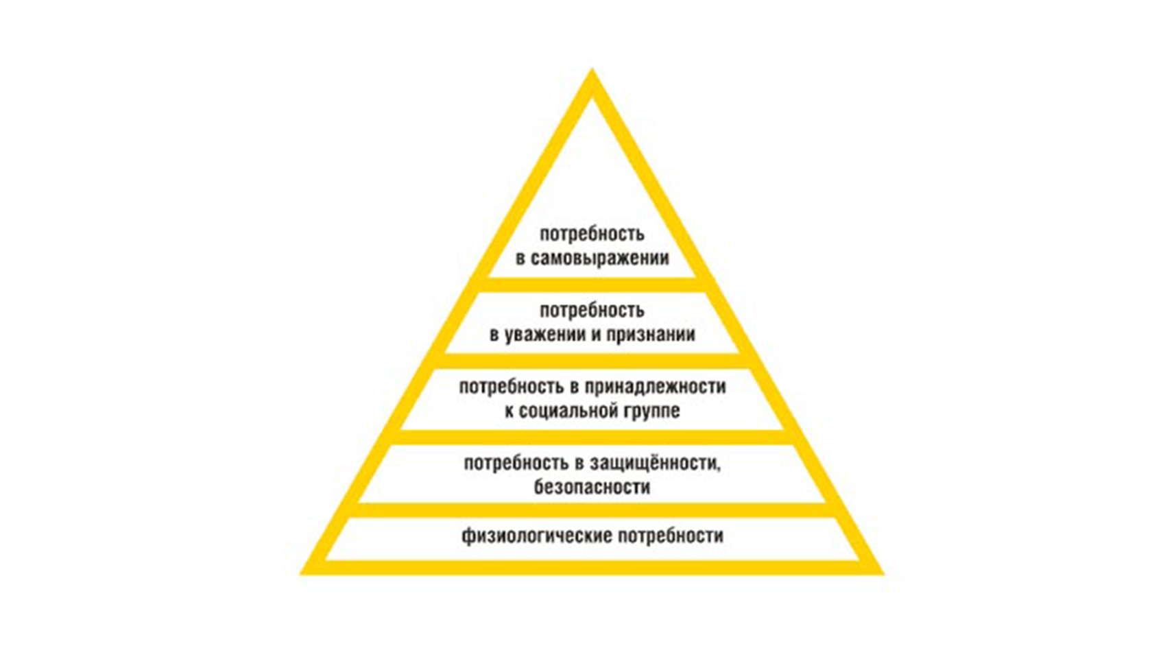 Пирамида потребностей Маслоу Обществознание. Потребности человека Обществознание 6 класс Маслоу. Пирамида Маслоу потребности 6. Пирамиду иерархию потребностей человека по а.Маслоу.. Обоснуйте необходимость ограничений потребностей человека
