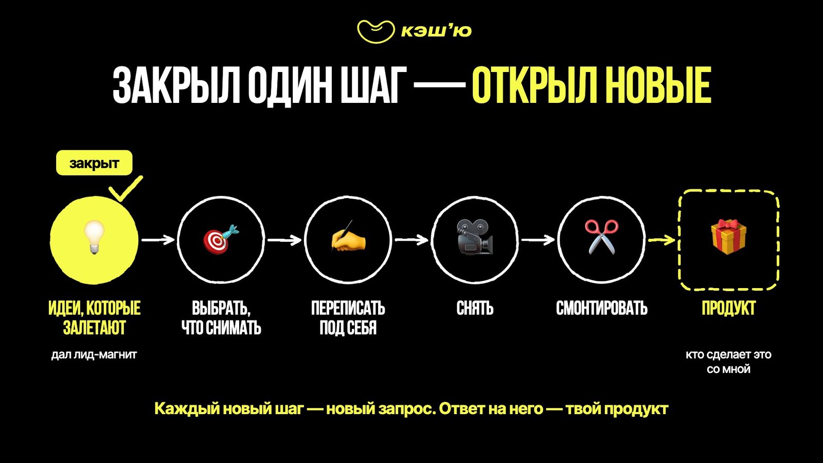 Идеи → выбрать → переписать → снять → смонтировать → продукт