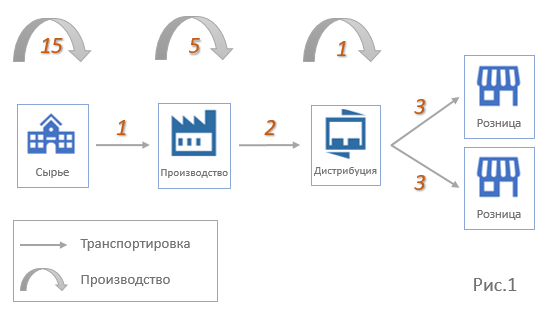 Коэффициент обеспеченности материально-производственных запасов собственными оборотными средствами