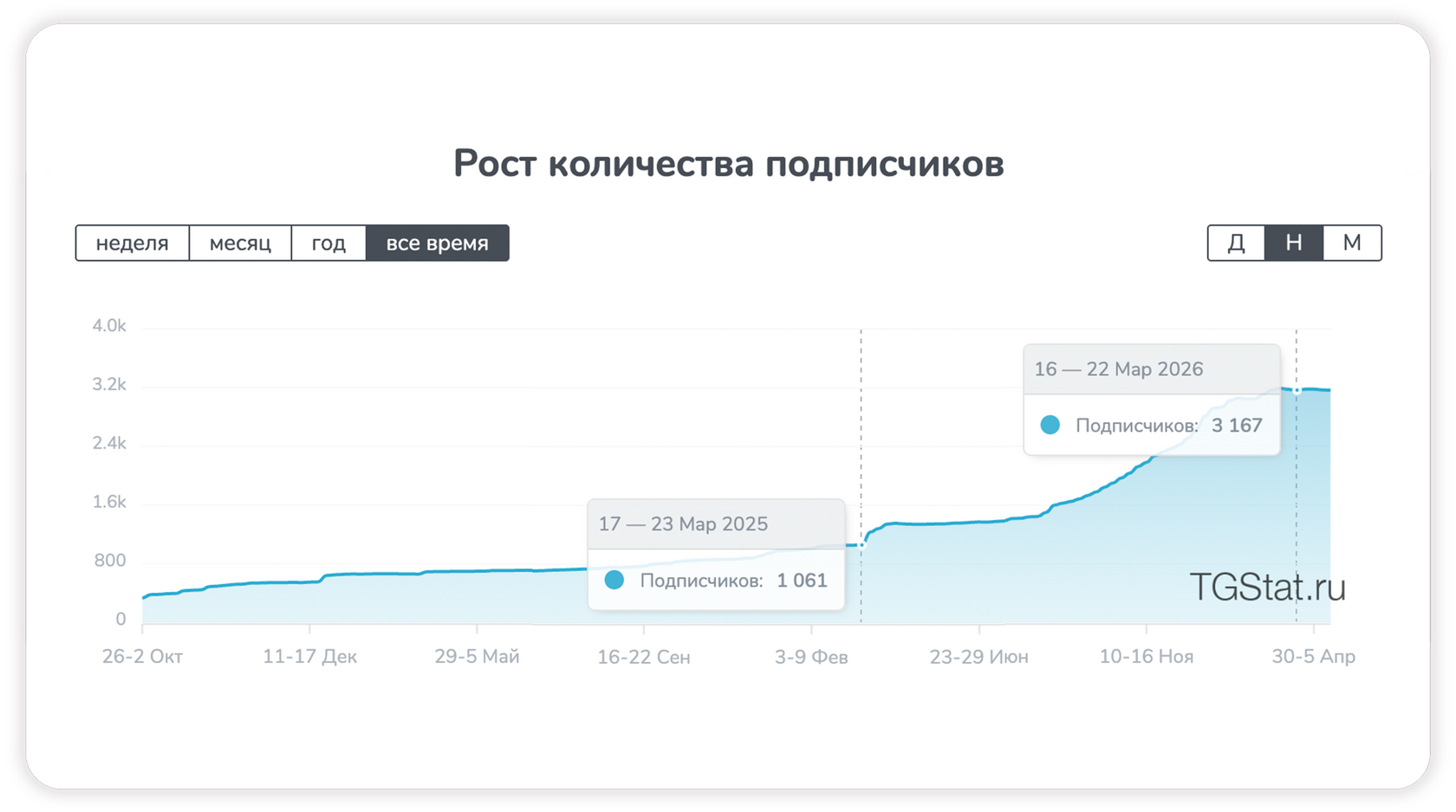 набор аудитории, привлечение подписчиков, Telegram бот, чат-бот, Телеграм бот, как привлечь аудиторию, как получить аудиторию Telegram, подписчики в Телеграм
