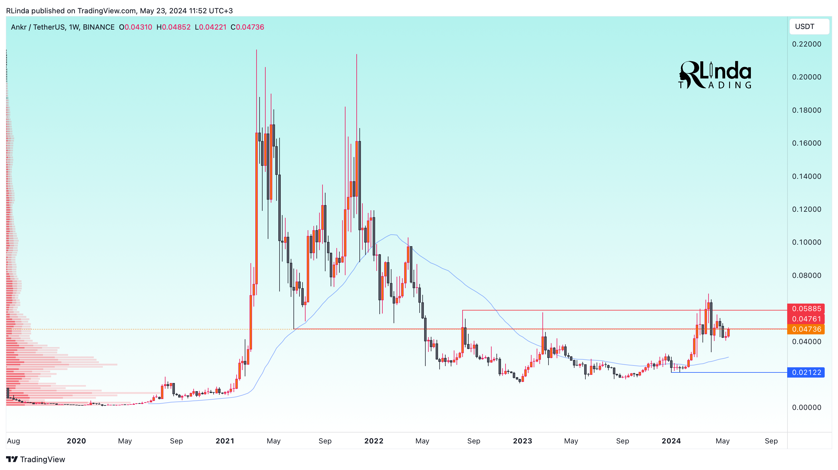 BINANCE:ANKRUSDT Chart Image by RLinda