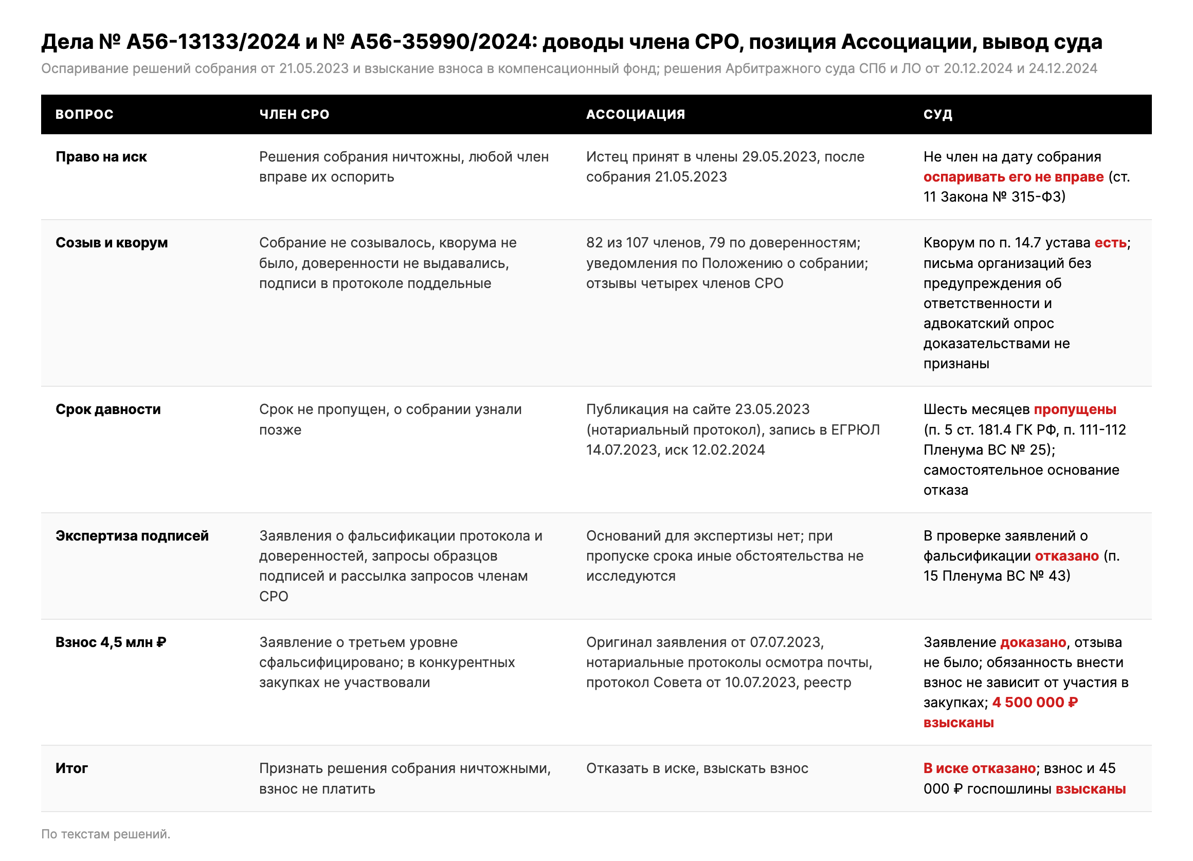 Таблица: доводы члена СРО, позиция Ассоциации и выводы суда по двум делам
