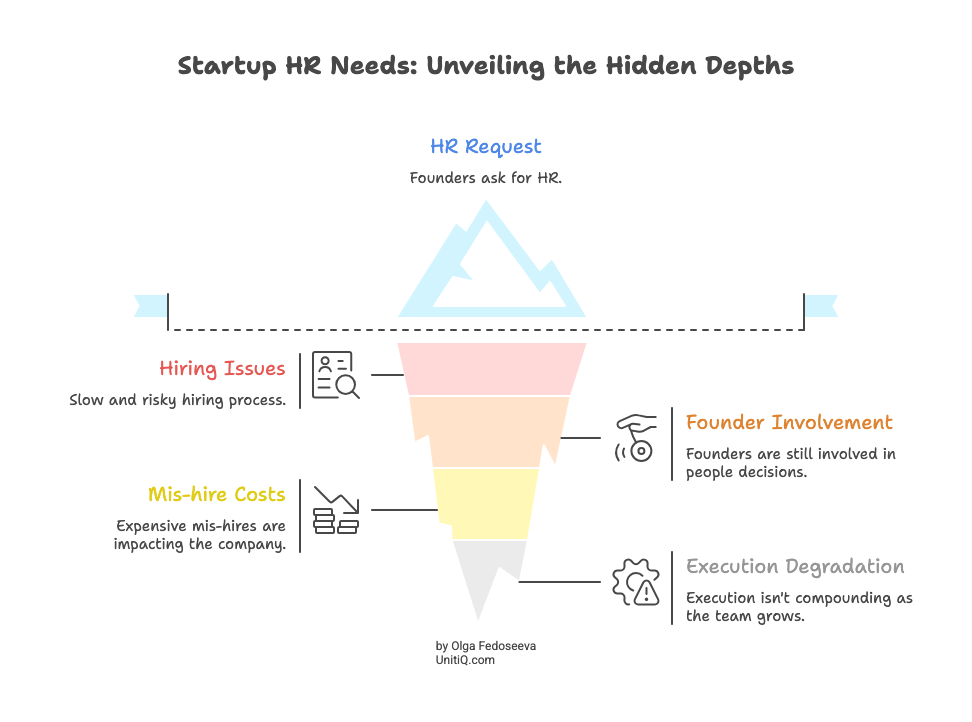 Iceberg-style illustration showing startup HR needs, where visible HR requests sit above deeper hidden issues like hiring risk, founder involvement, mis-hire costs, and execution degradation.