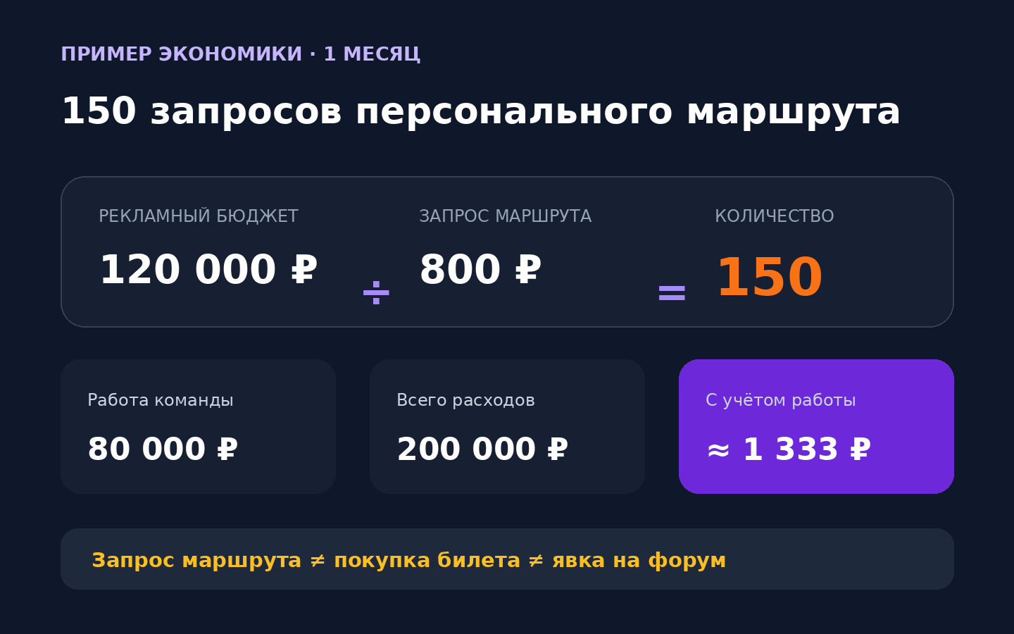 Пример экономики продвижения делового форума
