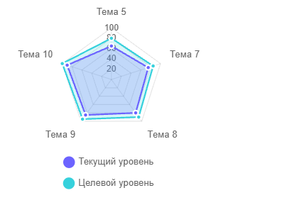 Чарт по знаниям