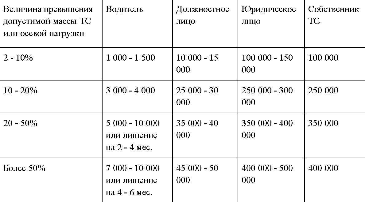 Штраф за превышение груза. Штраф за перегруз грузового автомобиля. Перегруз грузового автомобиля штраф 2021. Штрафы за перегруз по осям. Штраф за перегруз на ось грузового автомобиля.