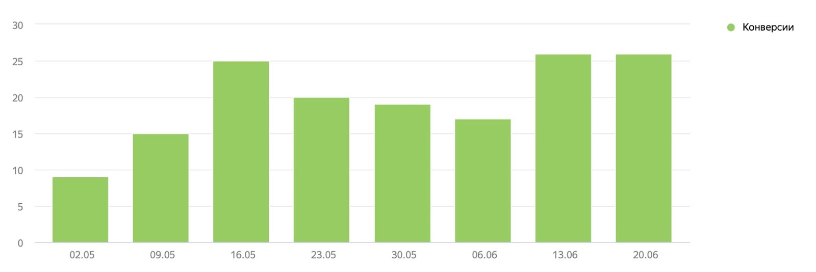 Динамика количества заявок