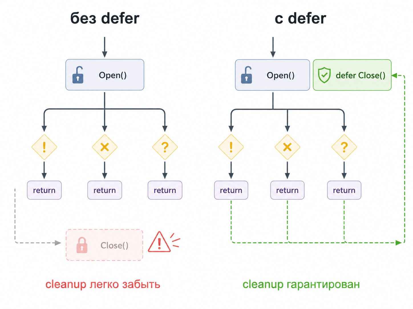 Сравнение кода с defer и без