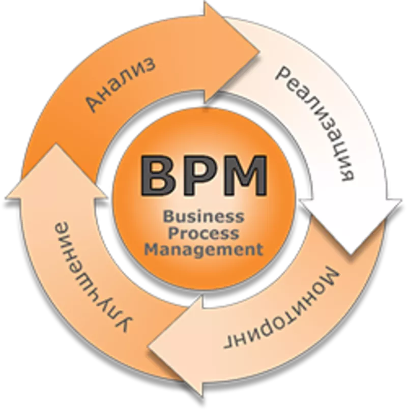 Bpm управление. Business Performance Management (ВРМ). Что такое управление бизнес-процессами (BPM. BPM система. BPM - система управление бизнес-процессами.