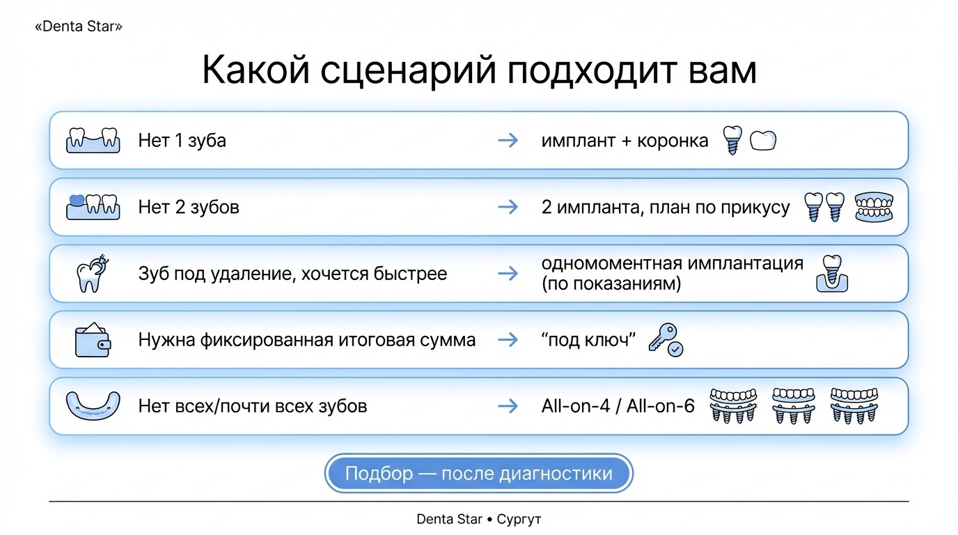    Ситуация пациента Чаще подходит Узнать подробнее     Нет 1 зуба Одиночный имплант + коронка Имплантация 1 зуба   Нет 2 зубов 2 импланта, план по прикусу Имплантация 2 зубов   Зуб под удаление, хочется быстрее Одномоментная имплантация (по показаниям) Одномоментная имплантация   Нужна понятная итоговая сумма Формат &laquo;под ключ&raquo; Имплантация под ключ   Нет всех или почти всех зубов All-on-4 / All-on-6 All-on-4&nbsp;/&nbsp;All-on-6   