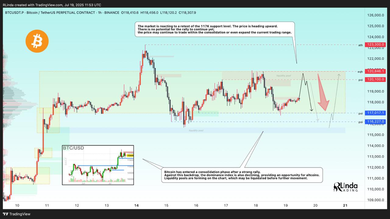 BTCUSDT - Consolidation, retest of 120K. Correction of dominance