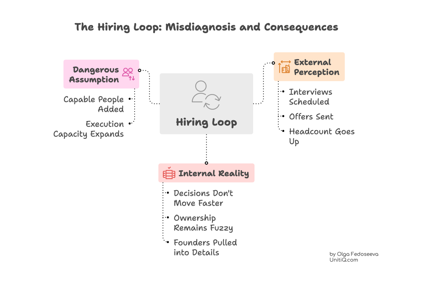 Diagram illustrating the hiring loop in startups, showing how adding capable people is assumed to expand execution capacity, while internally decisions slow, ownership remains unclear, and founders are pulled back into details.