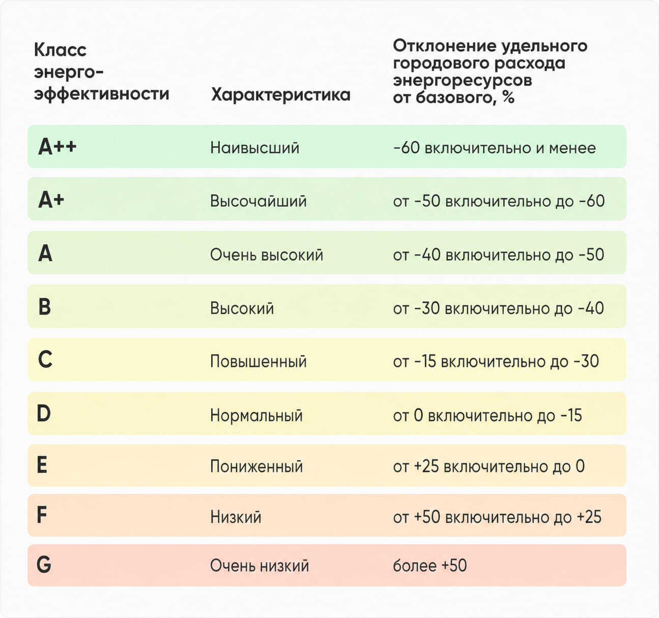 Таблица классов энергоэффективности зданий от A++ до G с характеристиками и отклонением удельного расхода энергоресурсов от базового уровня