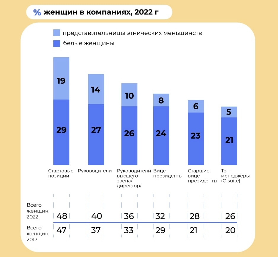 Главное из исследования 2022 года о женщинах на работе