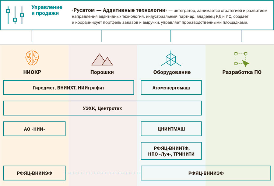 Аддитивные технологии направления