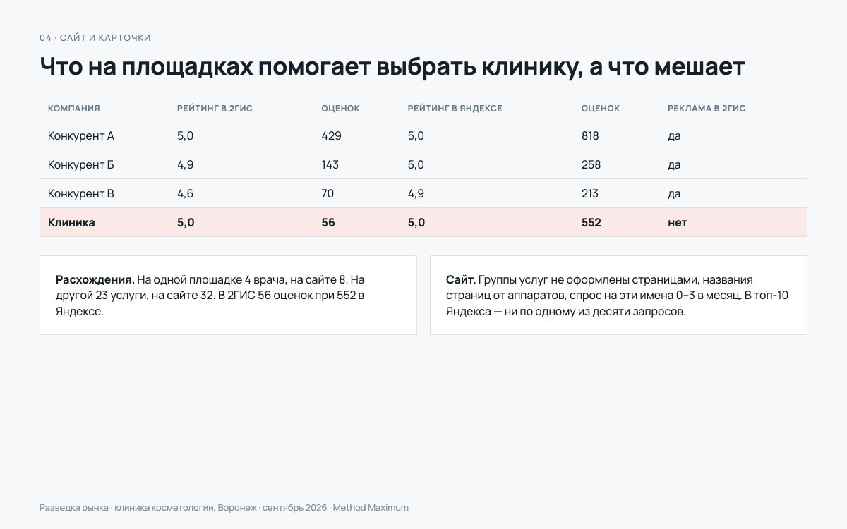 Сайт и карточки на картах и площадках