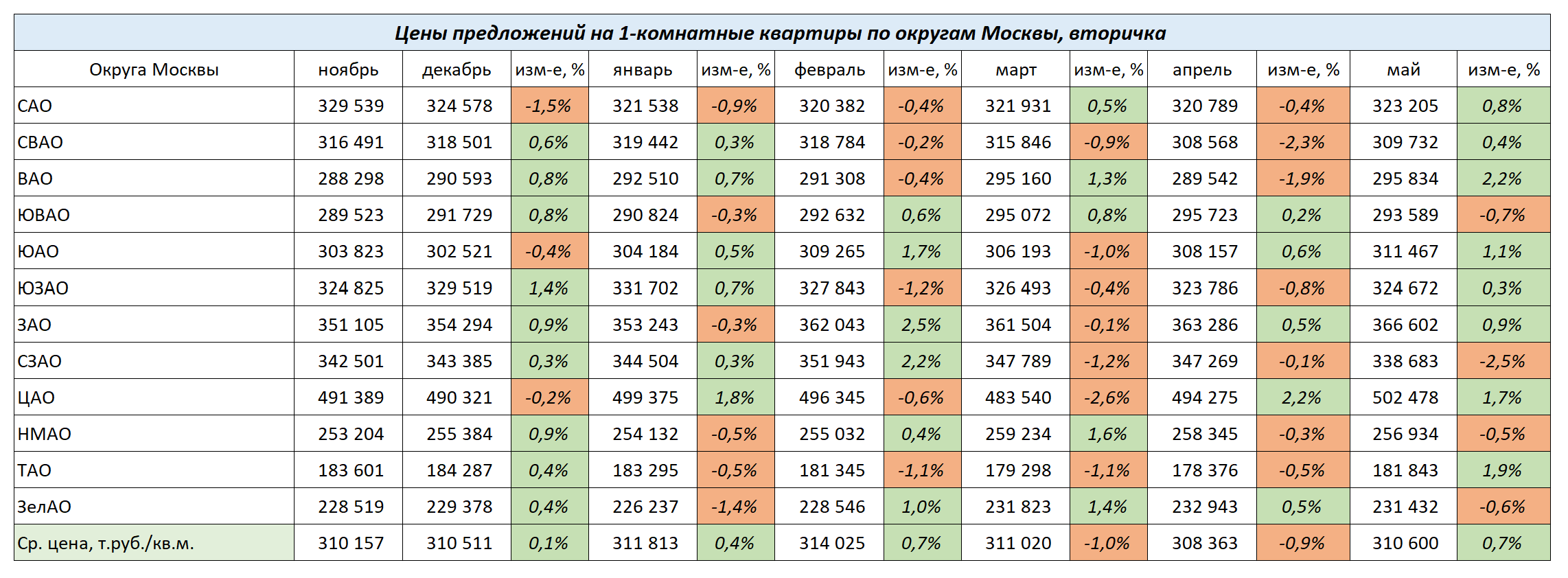 Вторичный рынок недвижимости Москвы. Итоги мая 2024 года