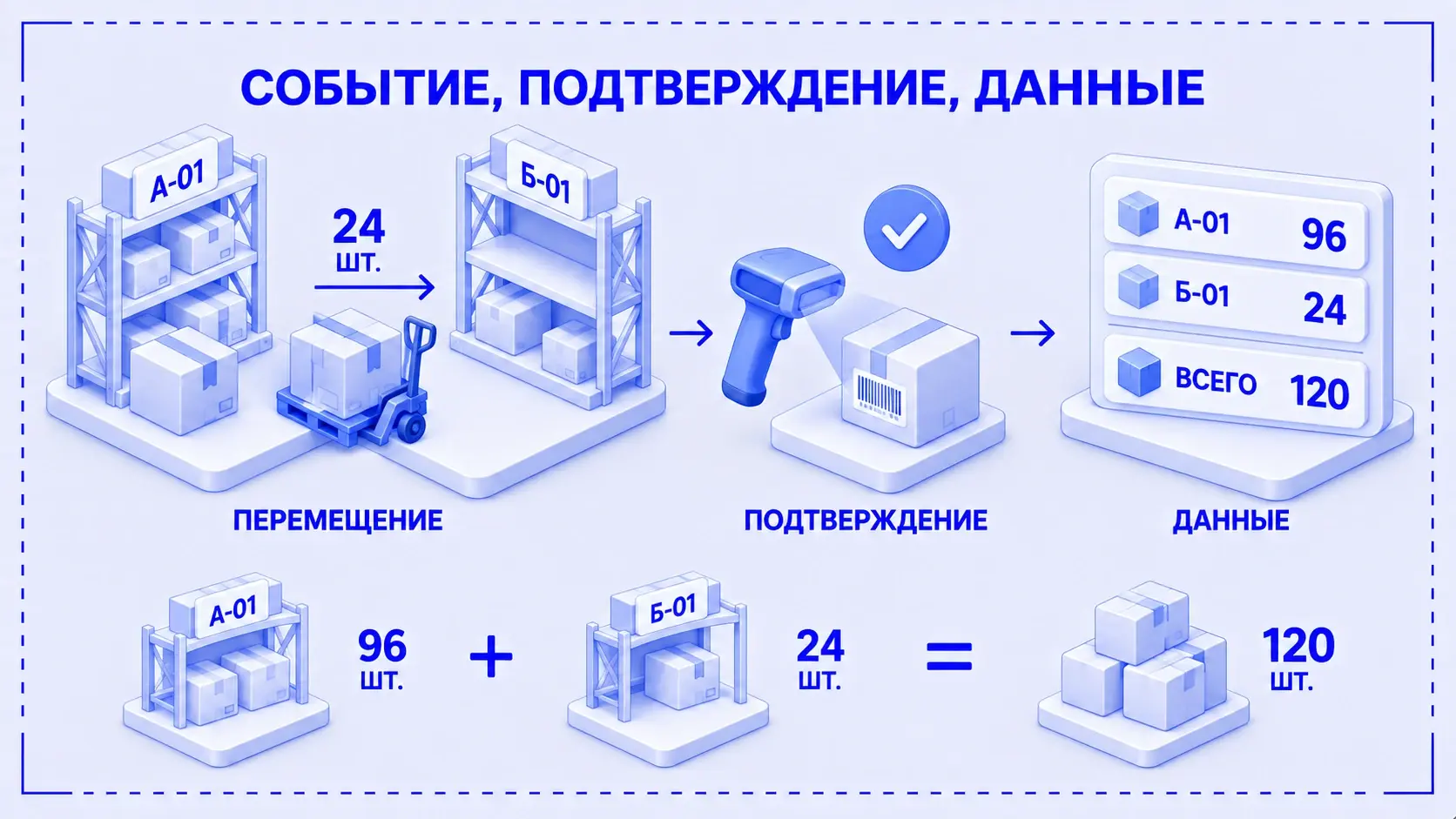Перенос 24 штук из А-01 в Б-01 подтверждён сотрудником: в ячейках 96 и 24, общий остаток 120