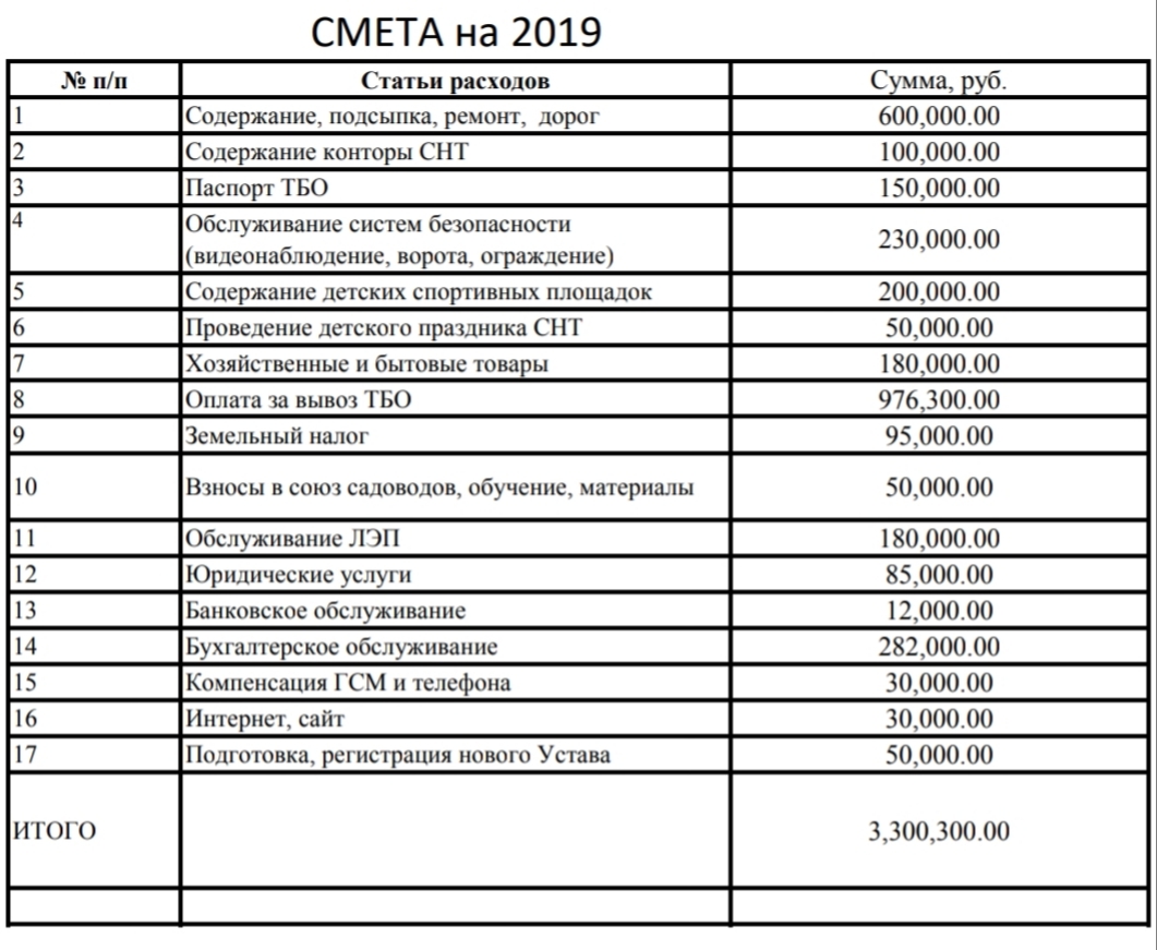 Смета коробка. Как составить смету доходов и расходов в СНТ?.