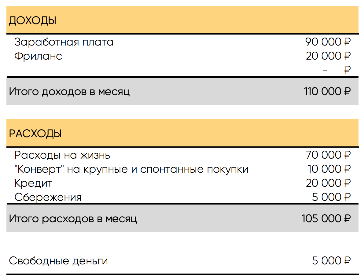 Как создать финансовый план