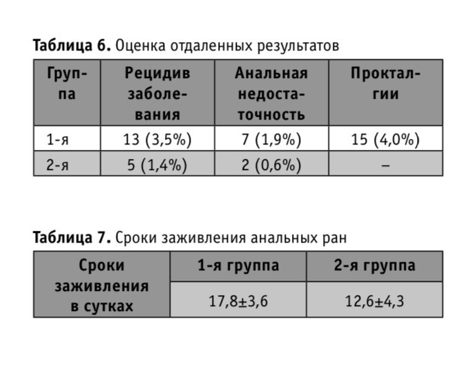 Таблица 6. Оценка отдаленных результатов Таблица 7. Сроки заживления анальных ран