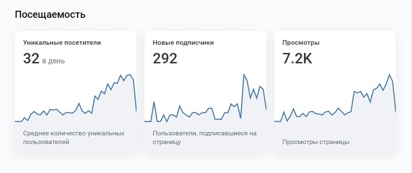 Статистика за месяц работы над сообществом