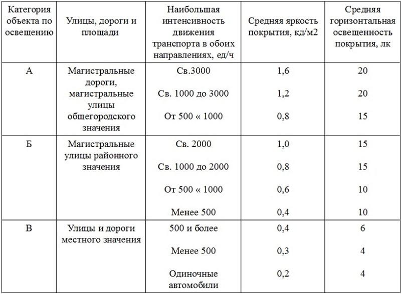 Требования предъявляемые к освещению в шкафах вторичных приборов