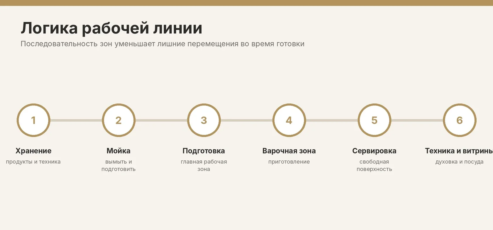Схема последовательности функциональных зон вдоль рабочей стены.
