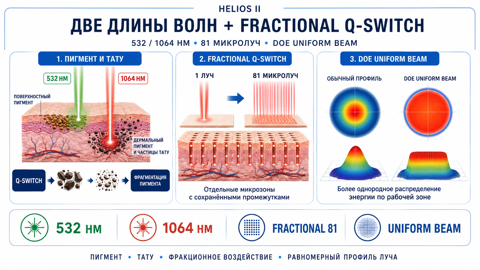 HELIOS II: 532 и 1064 нм, Fractional Q-switch, 81 микролуч и DOE uniform beam