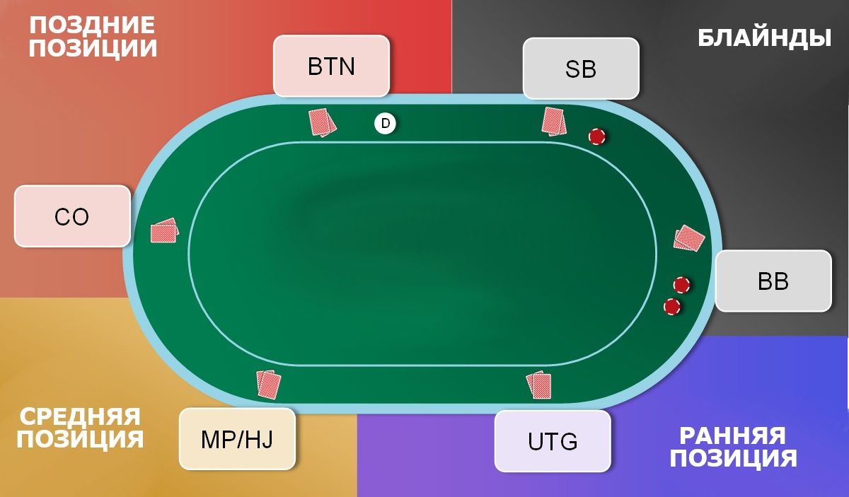 Позиции в покере за столом 6, 8 и 9 max - как они называются и как за ними  играть