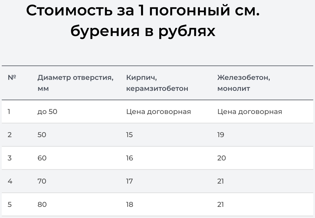 Алмазное бурение отверстий в бетоне - цены на бурение | Без шума и пыли