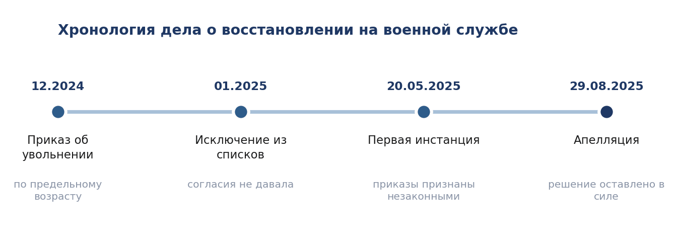 Хронология дела о восстановлении на военной службе
