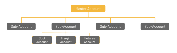 Binance sub-accounts scheme