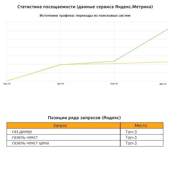 SEO оптимизация сайта автосалона — рост переходов из поисковых систем