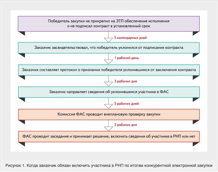 Расторжение контракта рнп. Схема РНП. Включили в РНП. Реестр недобросовестных поставщиков 44-ФЗ срок. Сроки включения в реестр недобросовестных.